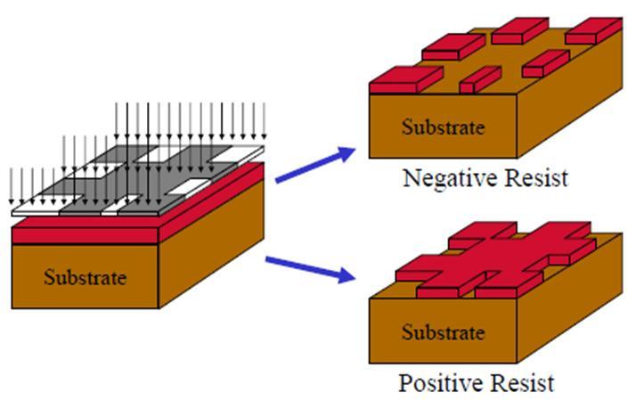 Positive Photoresist: becomes soluble in exposed areas the material is etched in the areas covered by the mask transferred pattern is the