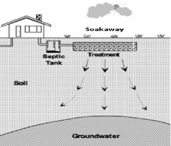 The water table of the University is low, therefore, the Septic Tank System with soak away pits pollute the ground water.