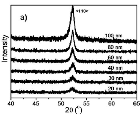 Size effects: Nonmonotonic dependence of lattice constant on film thickness anomaly for Nonmonotonic dependence of hyperfine parameters on film thickness t = 40 nm [ Interpretation internal stress