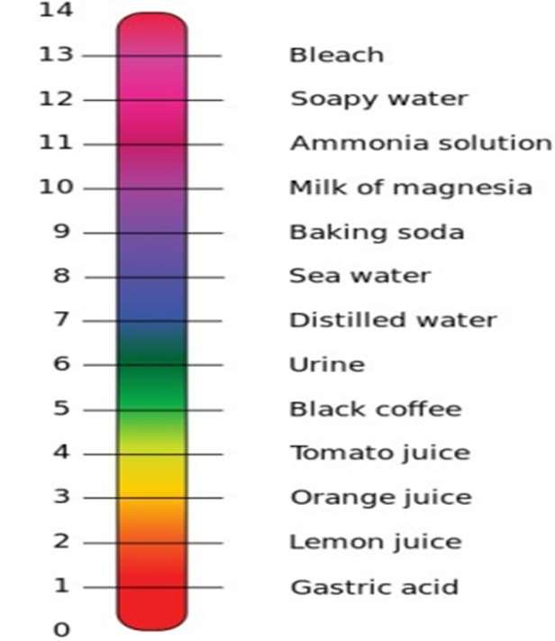 ACIDS The lower the number is the more acidic the liquid is.