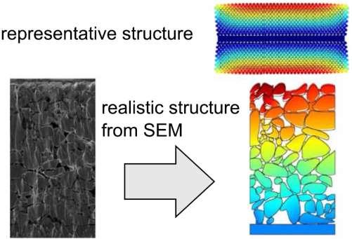 Influence of electrode structure Are structures based on spherical particles representative for real structures? Real structure reconstructed structure B. Rieger, S. Schlueter, S. V. Erhard and A.