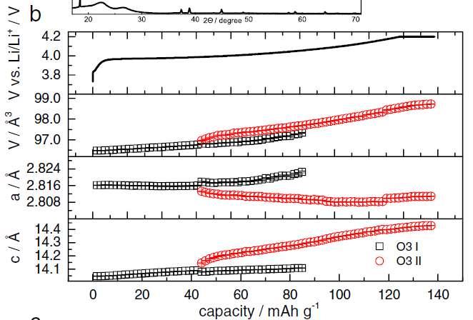 Measurement of volume change on crystal level of LCO Left figure: Unit cell parameters during charging for the O3 I