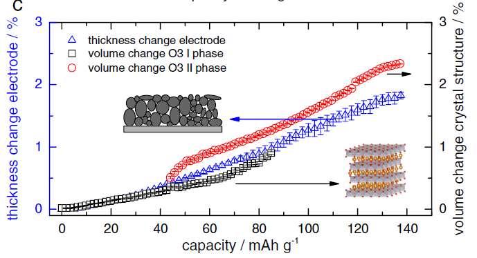Right figure: Comparison of the lattice unit cell volume change and the height change of the electrode during