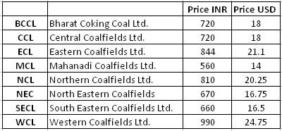 , Information On Consumer wise Coal