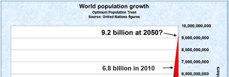 By 2050, population growth is expected to rise significantly By 2050, 2.