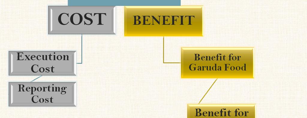 Cost-Benefit Analysis of CSR at Garuda Food GARUDA FOOD SEHATI
