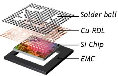 This technology uses a combination of front- and back-end manufacturing techniques with parallel processing of all the chips on a wafer, which can greatly reduce manufacturing costs.