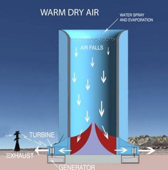 Warm air flows up into the tower, at the top of the tower water is sprayed into the air. The water evaporates and cools the air.