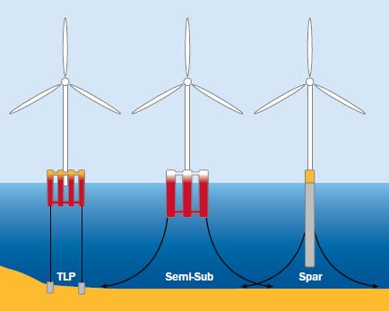 TLP = Tension-leg-platform Semi-Sub = Semi-submersible platform Source: Deep