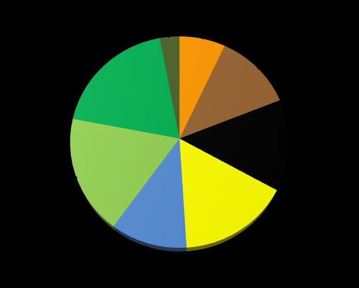Photovoltaics 20 % (Nuclear power: 0,0%) 2012