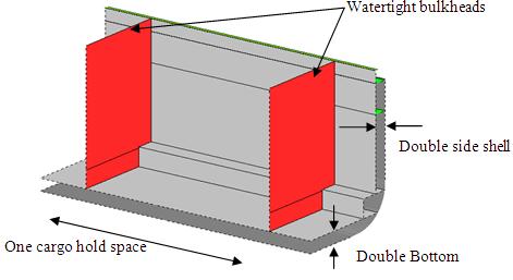 of one cargo hold is defined; starting by the identification of the arrangement of the primary structural members, the location of watertight and pillar bulkheads, besides of other construction notes