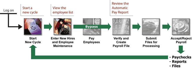 Hourly employees with standard hours are also paid automatically. 2010 ADP, Inc.