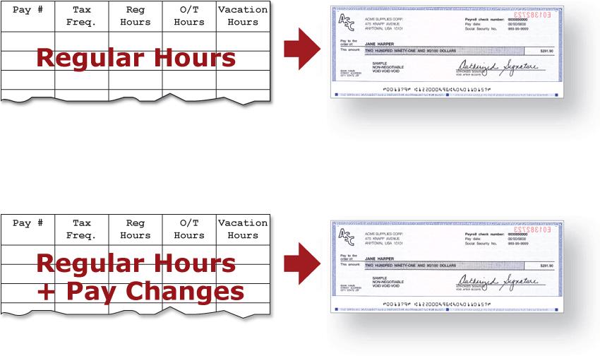 You also need to enter pay changes for hourly employees in a paydata batch. 2010 ADP, Inc.