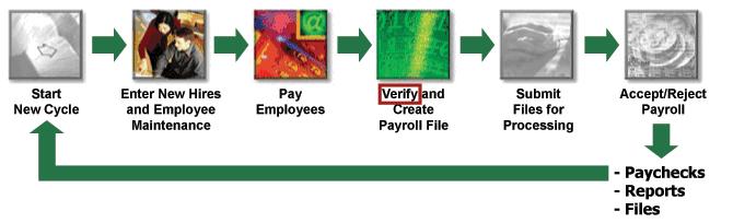 Always verify your information before creating the payroll file. 2010 ADP, Inc.