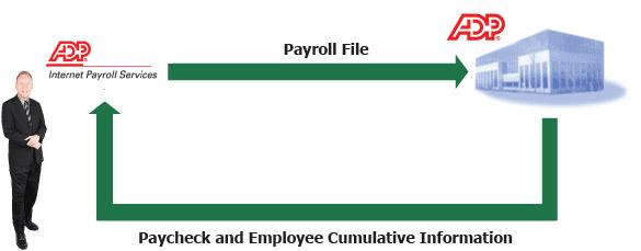 Output Reports Master Control Personnel Change Payroll Register Statistical Summary (if Tax Service)