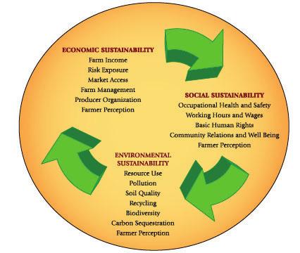 THE CIRCLE OF SUSTAINABILITY FOR THE FARMER The primary goal is to provide a tool with which farmers and policy-makers can make rational choices about sustainability based on their own particular