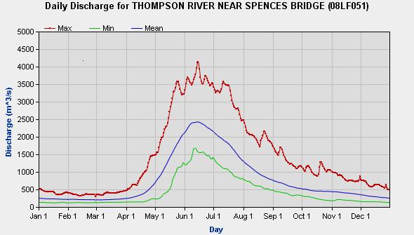 Figure 2: Water Survey of Canada Flow Data for Thompson River at Spences Bridge Total cadmium had minimum detection limits that were three to ten times above the aquatic life guidelines (Figure 17),