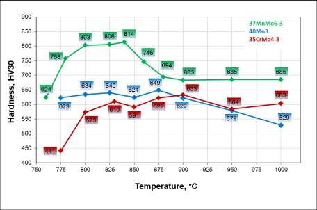 Figure 3 Effect of austenitising temperature on hardness of samples of