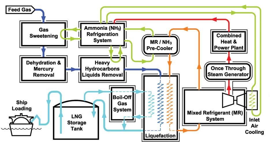 The OSMR Liquefaction Process: An integration of proven technologies The OSMR liquefaction process technology maximizes the energy efficiency of LNG liquefaction trains by combining several