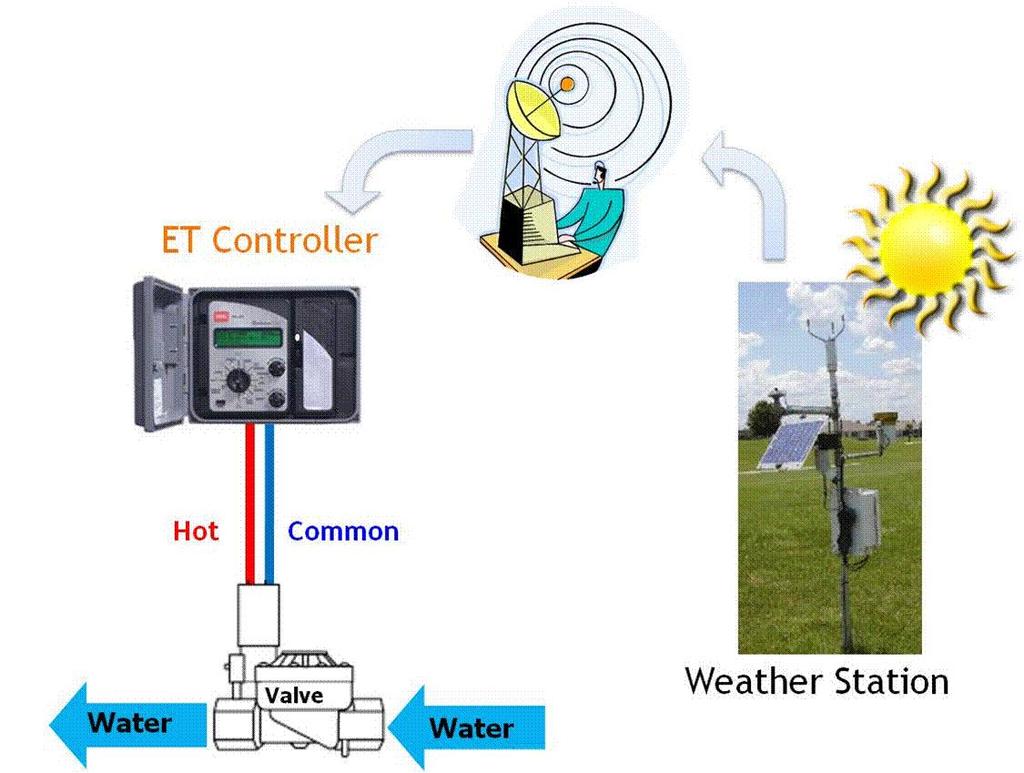 An irrigation timer with soil moisture sensor (SMS) allows irrigation events when the soil is dry Credits: Haley et al during normal/wet weather (Cardenas-Lailhacar et al., 2008). 3.