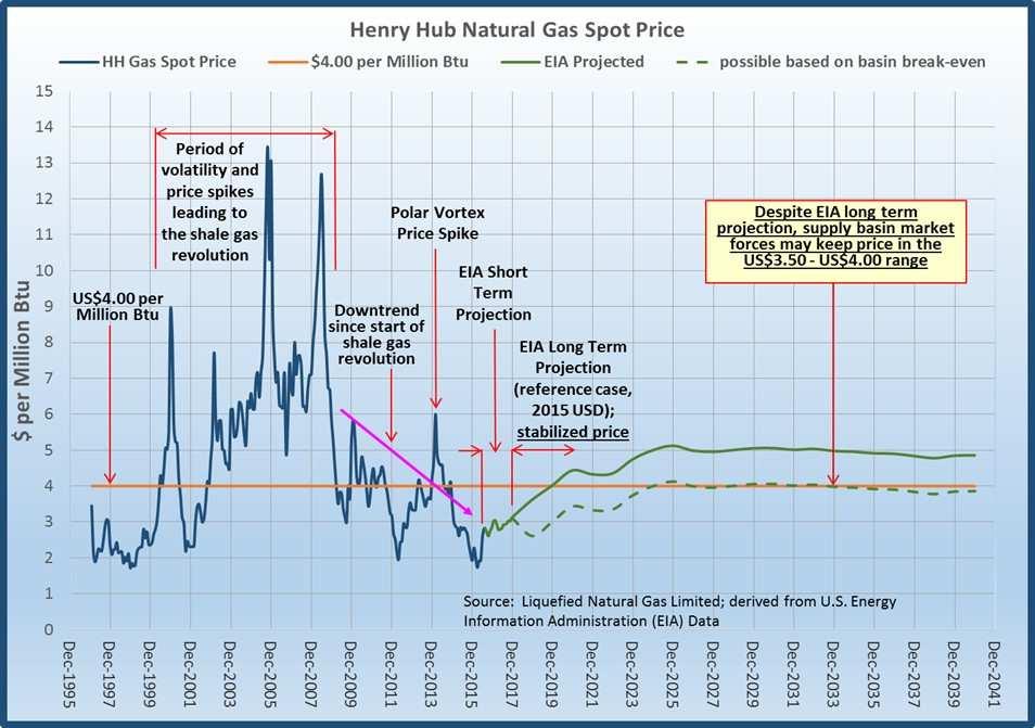 Henry Hub Price History And Outlook EIA projects long-term