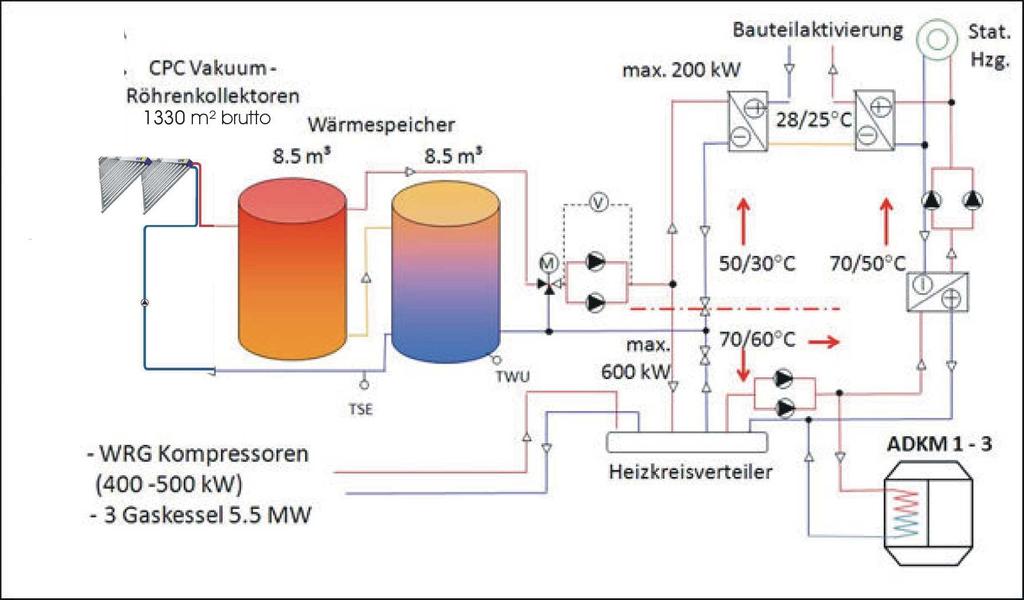 Some actual examples Paradigma, a German high-tech company specializing in solar thermal systems, engineers large scale solar systems designed to be integrated into conventional hydronic heating and
