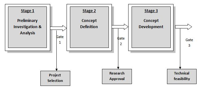 7 Figure 1 Stage Gate Approach overview (until gate 3) Figure 1 demonstrates the first three stages and evaluative gates of the method.