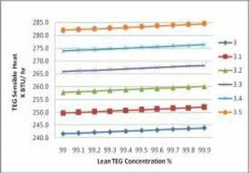 0 Gallon TEG / lb m of H 2 O, the sensible heat also decreased from 281.952 to 242.8936 K BTU/ hr by optimum selection of GWR and Lean TEG concentration, as shown in figure 4. Figure 5.
