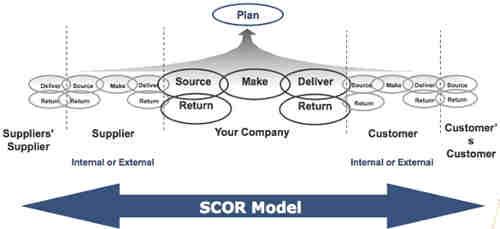 Appendix: the SCOR model SCOR is organized around the five primary management processes of Plan, Source, Make, Deliver, and Return http://supply-chain.