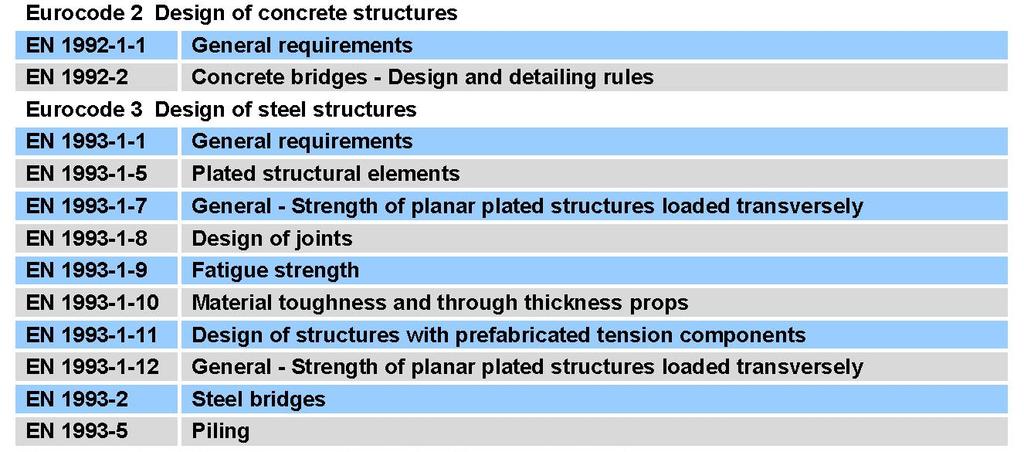 Eurocodes for bridge design Seminar Bridge