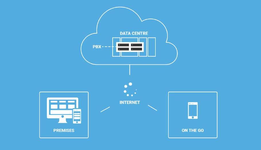 How cloud-based systems work 8 Simply put, traditional phone systems have their network located at their premises. With cloud phones, the system is securely hosted off-site at a data centre.