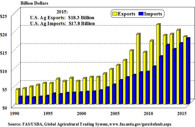 U.S. Agricultural and Food