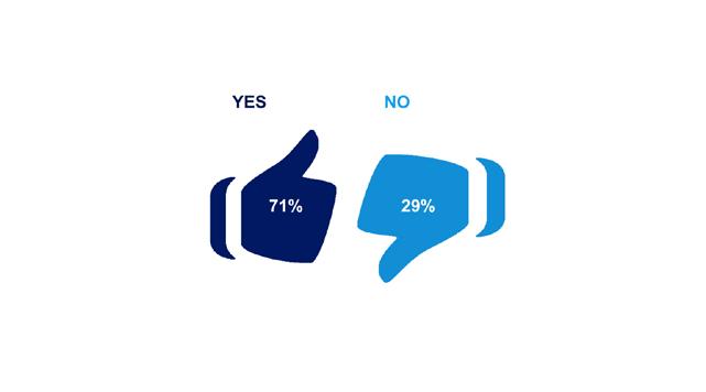 Only 29% of respondents think that they will not be able to achieve the maximum funding available based on the achievement of the targets in the Compact Agreement.