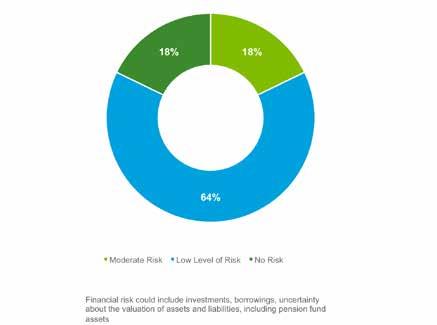 Other financial considerations Given that restricted recurrent funding was identified as the foremost risk it is not surprising that a significant proportion of respondents envisage a