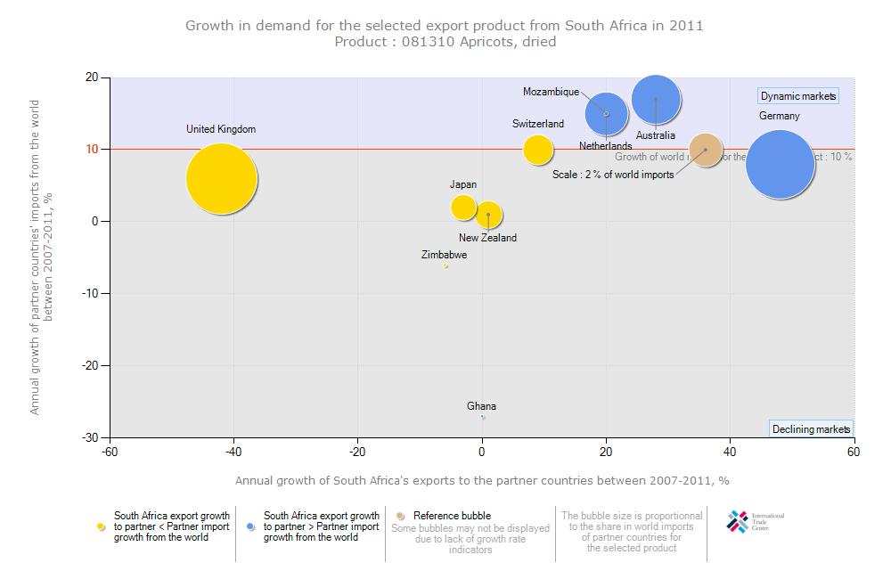 Figure 24: Growth in demand for the South