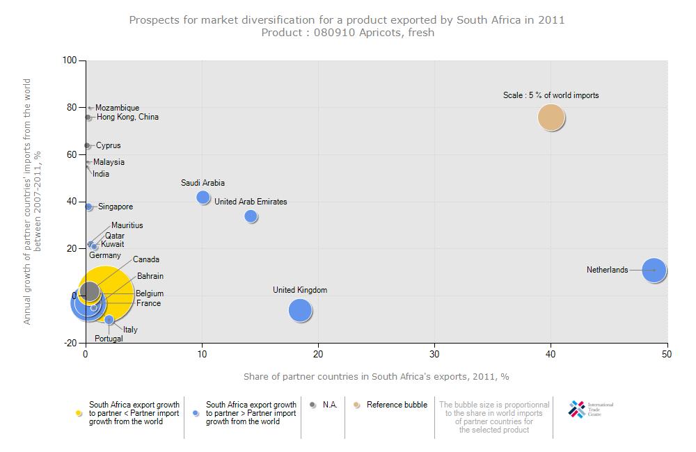 Figure 25: South African fresh apricots prospect for