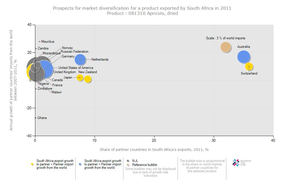 Figure 26: South African dried apricots prospect for