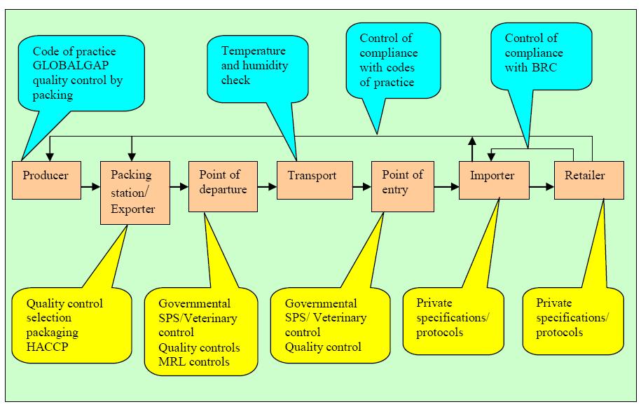 Figure 28: Food safety and quality control in the fruit and vegetable supply chains Source: UNIDO 4.3 
