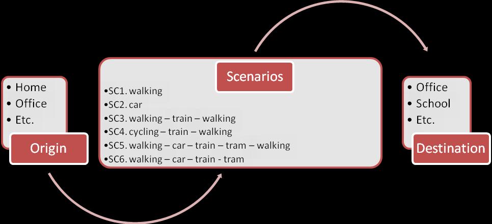 One journey = 100% train Modal shift Picture 3: Example of modal split calculation treating only main transport mode Typical case of neglecting transport modes is shown in the Picture 3.