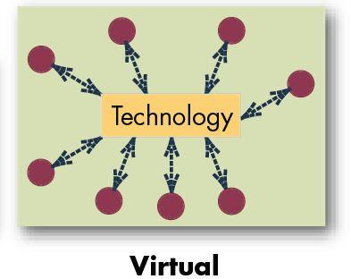 Types of Teams (cont d) Virtual Teams Teams that use computer technology to tie together physically dispersed members in order to achieve a common goal.