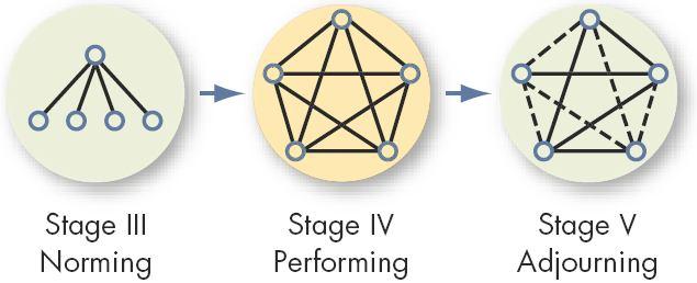 Stages of Group Development Forming Stage The first stage in group development, characterized by much uncertainty.