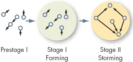 Norming Stage The third stage in group development, characterized by close relationships and cohesiveness.
