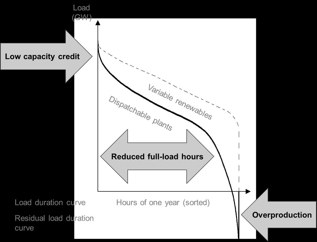 Figure 4: Residual load duration curves capture three main challenges of integrating VRE (illustrative).