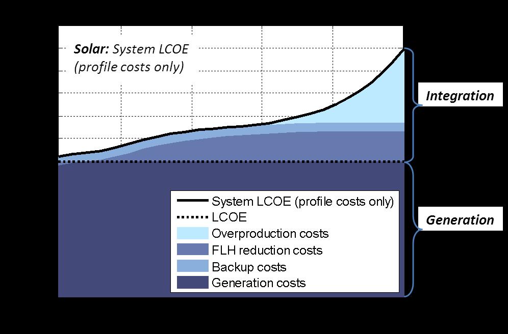 Figure 7: System LCOE for increasing generation shares of wind (above) and solar PV (below) for Germany calculated with a power system model that is designed for calculating profile costs.
