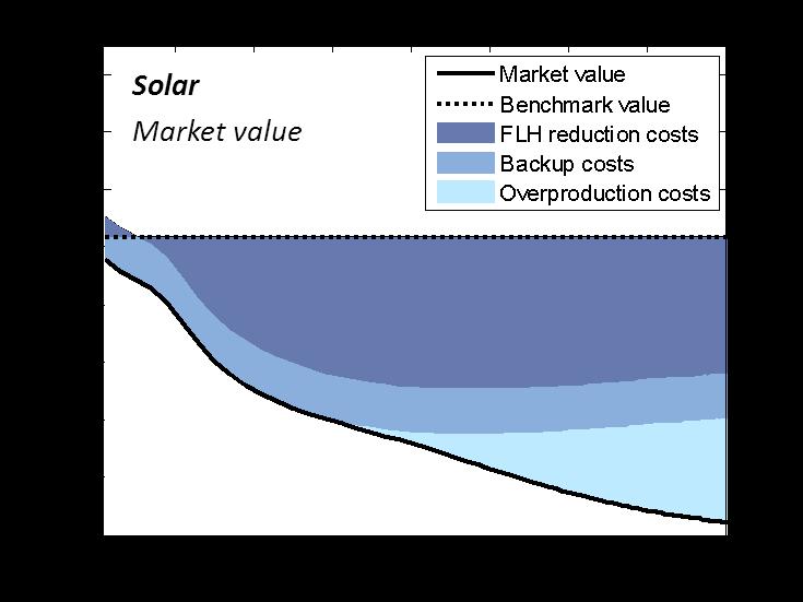 Figure A.1: Market values significantly decrease for increasing shares of wind (above) and solar PV (below) due to inappropriate load-matching properties that induce profile costs.