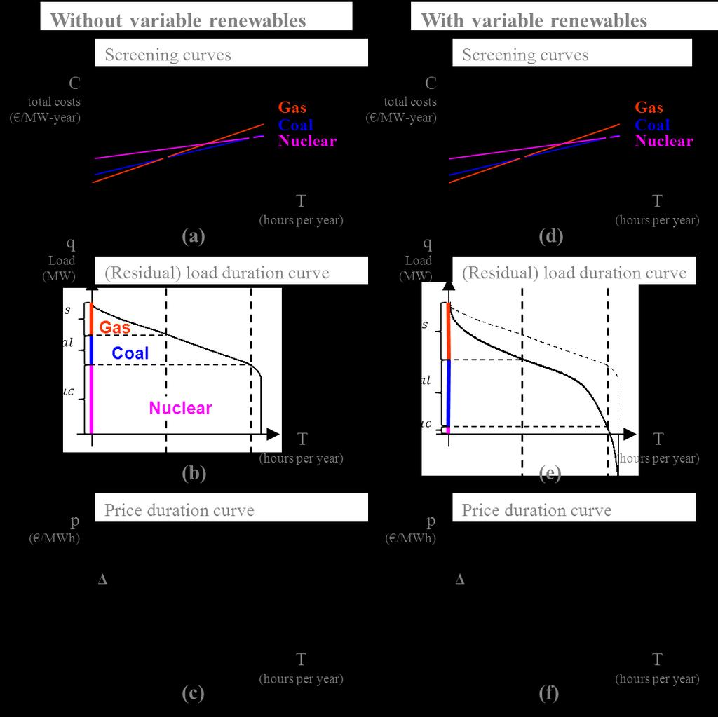 Figure A.2: Long-term screening curves, load duration curves, price duration curves without (left) and with wind support (right). Wind changes the residual load duration curve (c, d).