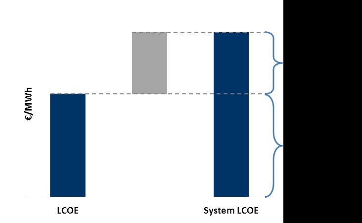 We define System LCOE as the sum of the marginal integration costs and the marginal generation costs of VRE in per-mwh terms (Figure 1, equation 1) as a function of the generation from VRE.