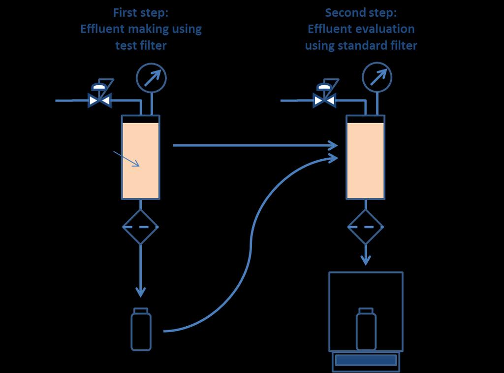 2. Gel reduction 2. EXPERIMENTAL Using a constant pressure filtration test-stand shown in Figure, left, the effluents of the.