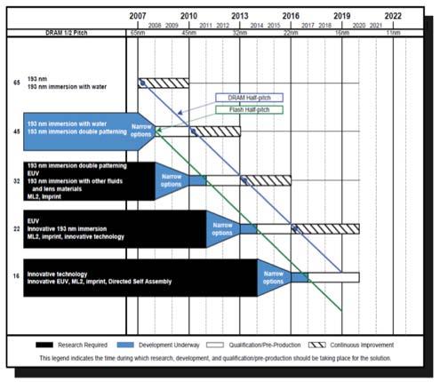 International Technology Roadmap for Semiconductors (ITRS) 11 nm half-pitch for dense pattern, 4.