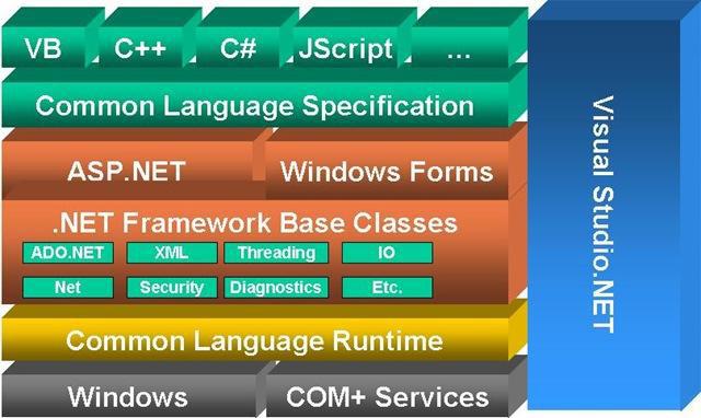 4.5.NET Technology 4.5.1.NET Framework Microsoft created an innovative and revolutionary platform called the.net Framework for developing web/windows applications. The.